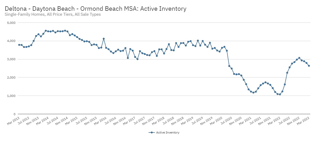 Christy Reuter Ormond Beach Fl 20230503 Inventory Stats